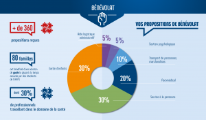 Infographie les propositions de bénévolat pendant l'épidémie de covid-19