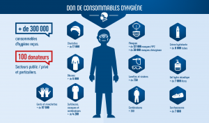 Infographie les dons de consommables d'hygiène pendant l'épidémie de covid-19