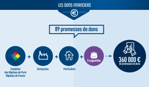 Infographie les propositions de dons financiers pendant l'épidémie de covid-19